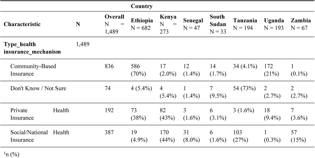 Types of health insurance mechanisms by country