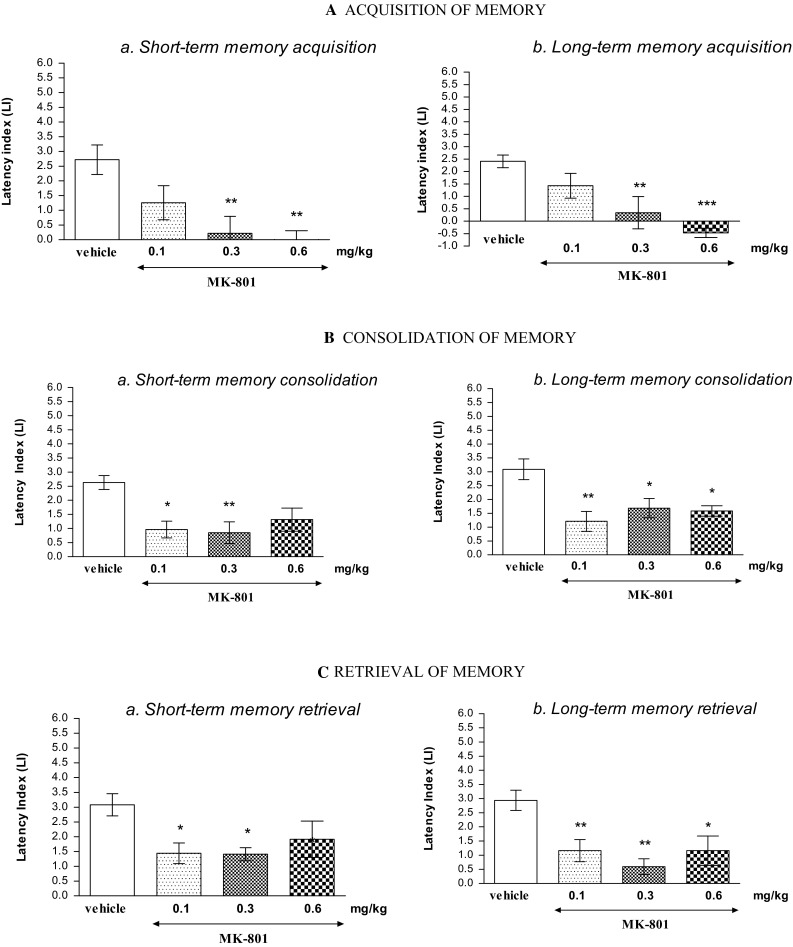 Effects of an acute MK-801 or saline administration on the latency index (LI) during the short-term or long-term acquisition trial (A), consolidation trial (B), and retrieval trial (C), using the PA test in mice. MK-801 (0.1; 0.3 and 0.6 mg/kg; ip) or vehicle was injected 30 min before the first trial (A) or immediately after first trial (B), and mice were re-tested 2 h [for short-term memory (a)] or 24 h [for long-term memory (b)] later. In the case of retrieval of memory (C), oleamide, MK-801 (0.1, 0.3 and 0.6 mg/kg; ip) or vehicle was administered 2 h (a) or 24 h (b) after the first trial,and mice were re-tested 30 min after the last injection; n = 8–12; the mean ± SEM; *p < 0.05; **p < 0.01; ***p < 0.001 vs. vehicle-treated control group; Tukey’s test