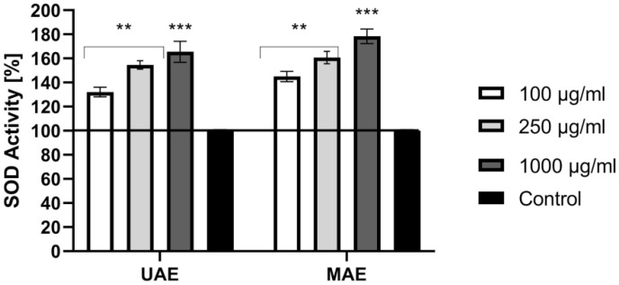Effect of UAE and MAE extracts from Cannabis sativa L. (100, 250, 1000 μg/mL) on superoxide dismutase activity. Data are the mean ± SD of three independent experiments, in which each concentration was tested in duplicate. *** p < 0.001, ** p < 0.01 versus the control (100%).