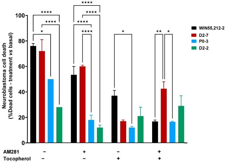 Neuroblastoma cell death at 24 h, after different treatments, both with the presence and absence of synthetic cannabinoid WIN55,212-2, and with a variety of Cannabis plant extracts (D2-7, P0-3, and D2-2), with or without antioxidant pre-treatment. The two-way ANOVA with Tukey’s post-hoc was performed with α set as 0.05, two-tailed. p-value < 0.05 (*); <0.01 (**); <0.0001 (****).