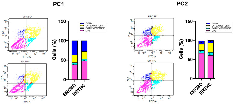 Annexin V/FITC and propidium iodide apoptosis assays of the PC1 and PC2 canine prostate carcinoma cell lines. Comparison of the IC50s (ERCBD and ERTHC), control (DMEM), and vehicle (DMSO) after 24 h of treatment with the THC-rich extract. The determination of early and late apoptosis, as well as necrosis was determined by positivity and/or negativity for Annexin V and PI. Live cells were Annexin V+ and PI+ (pink in the graph, Figure 3); dead cells were Annexin V− and PI− (dark blue); early apoptotic cells were Annexin V+ and PI− (light blue) and late apoptotic cells were Annexin V+ and PI+, according to manufacturer’s instructions. Student’s t test was used to compare the four groups based on the control group; ANOVA with the Kruskal-Wallis multiple comparison test was used to compare the four groups. * p < 0.05; ** p < 0.01.