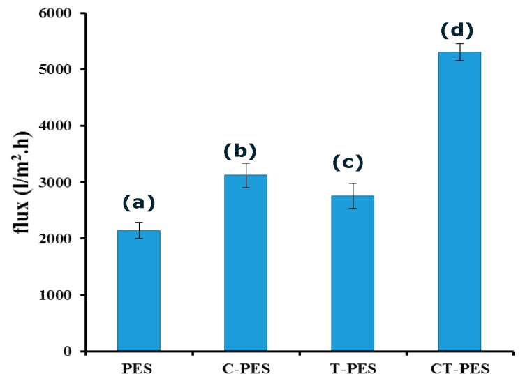 Graph showing membrane flux of the (a) pure polyethersulfone (PES) membrane, (b) cannabinoid embedded polyethersulfone (C-PES) membrane, (c) terpene embedded polyethersulfone (T-PES) membrane, and (d) cannabinoid and terpene embedded polyethersulfone (CT-PES) membrane.