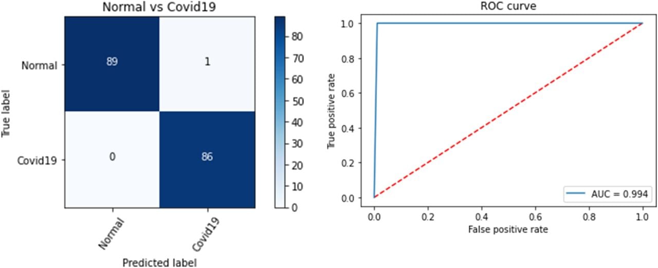 “CovidMulti-Net” performance on 2-Class dataset. (Left: confusion matrix, Right: ROC curve.)