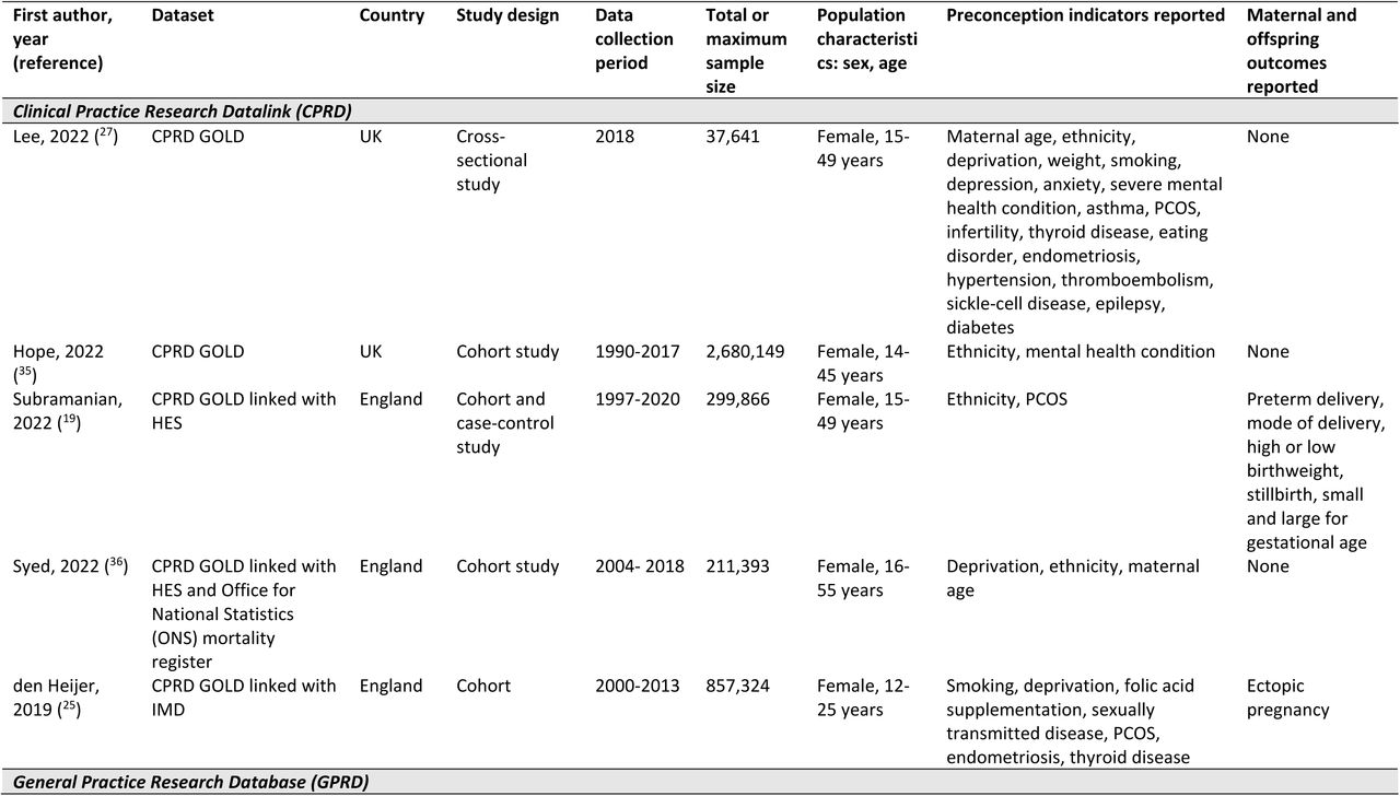 Characteristics of included studies reporting on the prevalence of preconception indicators in the overall population of people of reproductive age