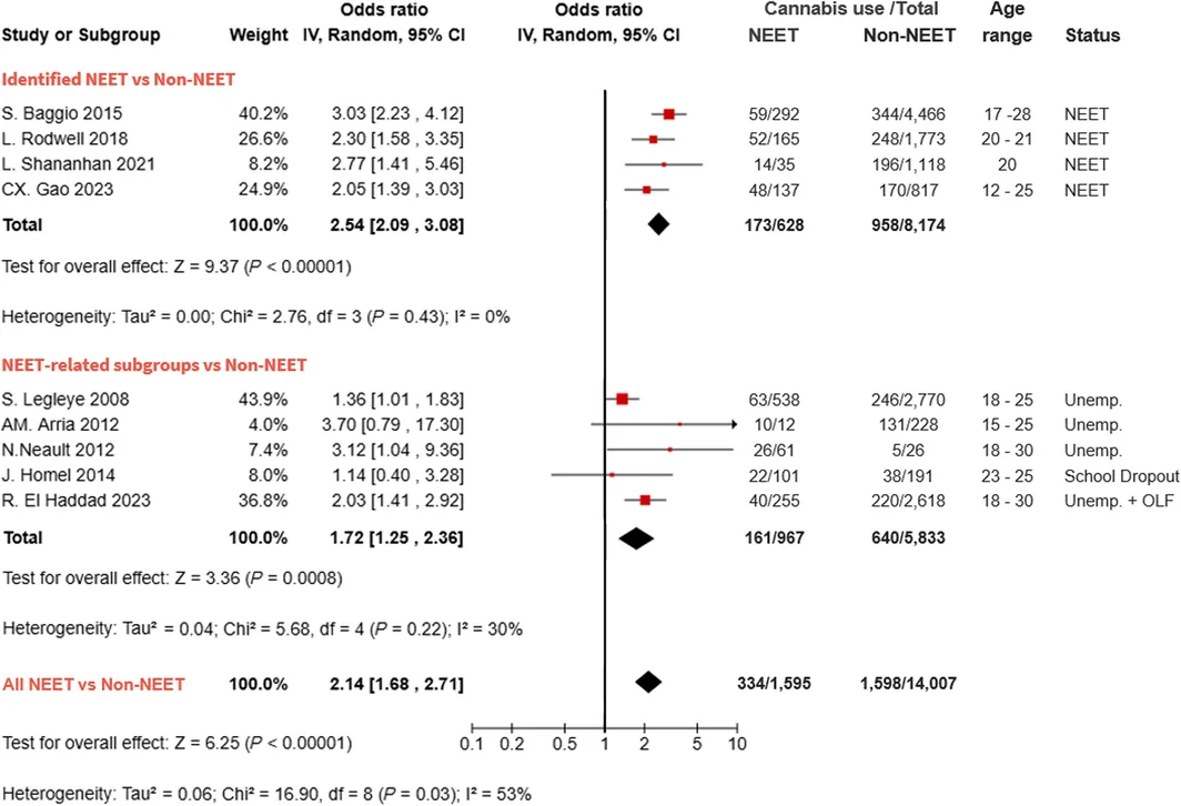 Meta‐analysis of the prevalence of current cannabis use among young people with NEET status: studies with more weight (large sample, low uncertainty) contribute more to the pooled OR. Abbreviations: OLF = out of labour force; NEET = not in employment, education or training; Unemp. = unemployed.
