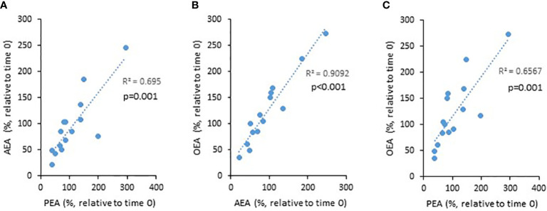 The relationship between the levels of eCBs throughout the 8 weeks trial. UC patients were treated for 8 weeks with cannabis or placebo. eCBs level were evaluated before the beginning of the experiment and 8 weeks later. The graphs describe the changes in eCBs level as a function of the changes in other eCBs level [(A) PEA vs. AEA, (B) AEA vs. OEA, and (C) PEA vs. OEA].