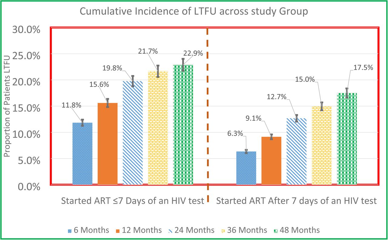 Cumulative Incidence of Loss to follow up by study group at different time points