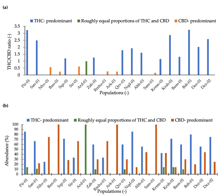(a) THC/CBD ratio has been classified populations in three chemical phenotype groups including THC/CBD > 1 (Type I or THC-predominant), THC/CBD ≈1 (Type II or approximately equal proportions of THC and CBD), and THC/CBD < 1 (Type III or CBD-predominant); (b) the abundance (%) of Type I, Type II, and Type III plants measured for each location.