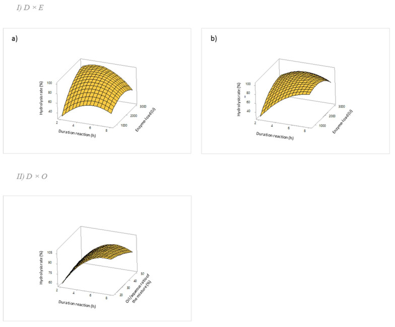 Three-dimensional (3D) response surface plots of the hydrolysis rate (%) with CRL, as a function of: (I) the duration reaction (D) and enzyme load (E) for sunflower oil (a) and hempseed oil (b); (II) the duration reaction (D) and oil/aqueous ratio of the mixture (O) for hempseed oil.