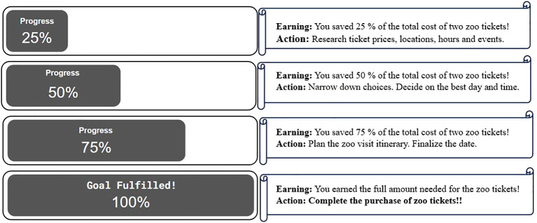 In values-based Integrative CM with independent spending models, monetary reward could be dispensed in each session along with the progress report as participants progress towards values-based collaboratively established goals. Alternatively, the amount of monetary reward could be listed in the progress report and only presented when the goal is fulfilled.