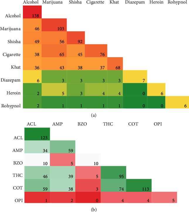 Combinations of self-reported used drugs (a), drugs detected by saliva test (b), and polydrug use among students attending a public university in Mombasa, Kenya, in 2017. The figures are heat map showing the intensity/numbers of drug combinations. ACL: alcohol; AMP: amphetamine; BZO, benzodiazepines; THC: tetrahydrocannabinol; COT: cotinine; OPI: opiates.