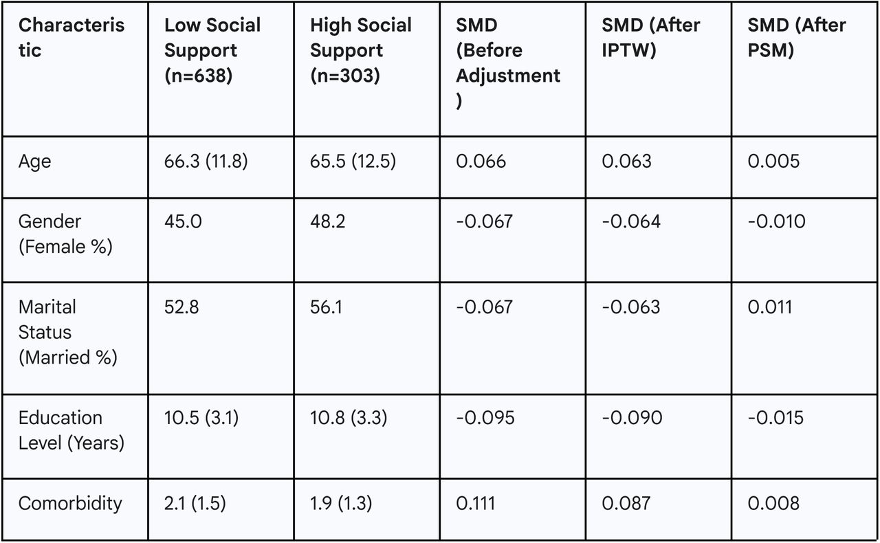 Baseline Characteristics of Stroke Rehabilitation Patients by Social Support Group