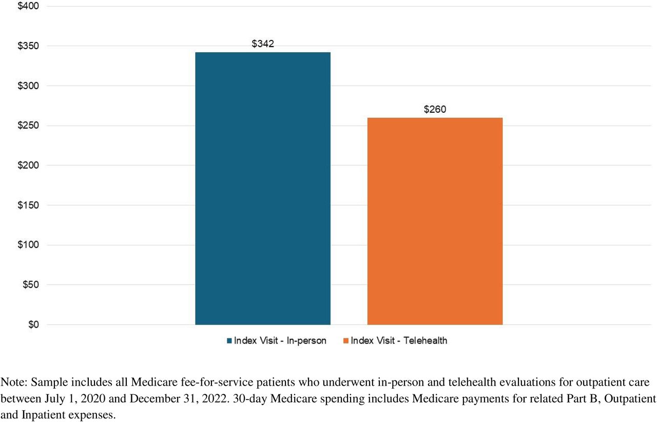 30-Day Medicare Spending of In-Person vs. Telehealth-Initiated Episodes
