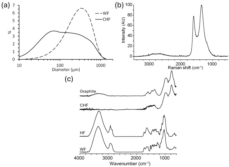 (a) Particle size analysis of CHF and WF, (b) Raman spectrum of CHF, and (c) the FTIR spectra of WF, HF, CHF, and graphite.