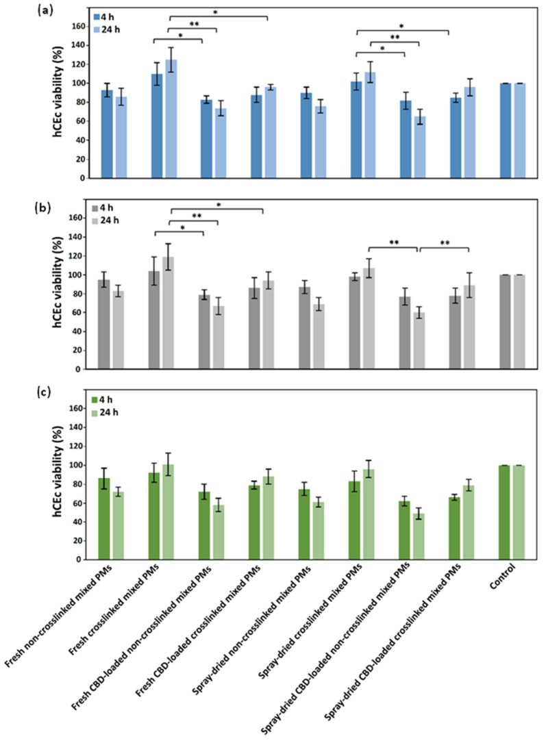 hCEc viability upon exposure to (a) 0.05%, (b) 0.10%, and (c) 0.15% w/v mixed PMs after 4 and 24 h, as estimated by the MTT assay (n = 5). * Statistically significant difference (p < 0.05); ** statistically significant difference (p < 0.01).