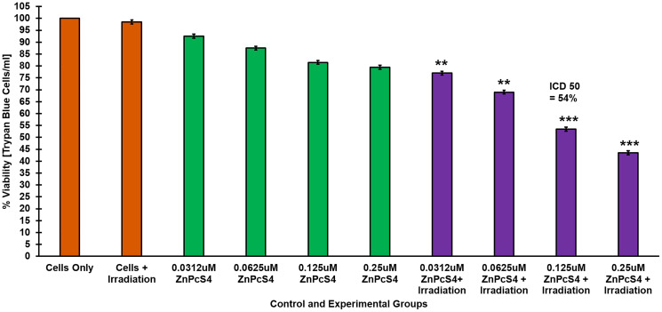 Trypan blue exclusion cell viability assay.Response of CaCo-2 cells treated with varying concentrations of CBD alone and laser irradiation, demonstrating a dose dependent decrease in cell viability.