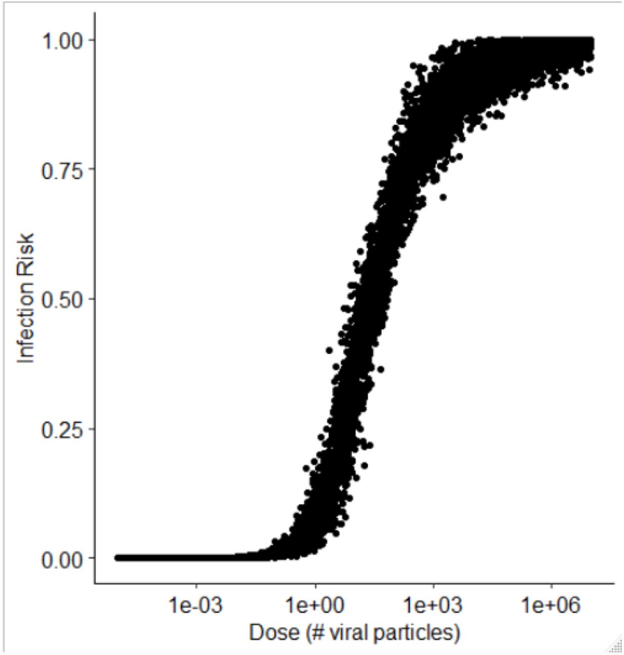 Dose-response risk curve for averaged SARS CoV-1 and Coronavirus 229E response.