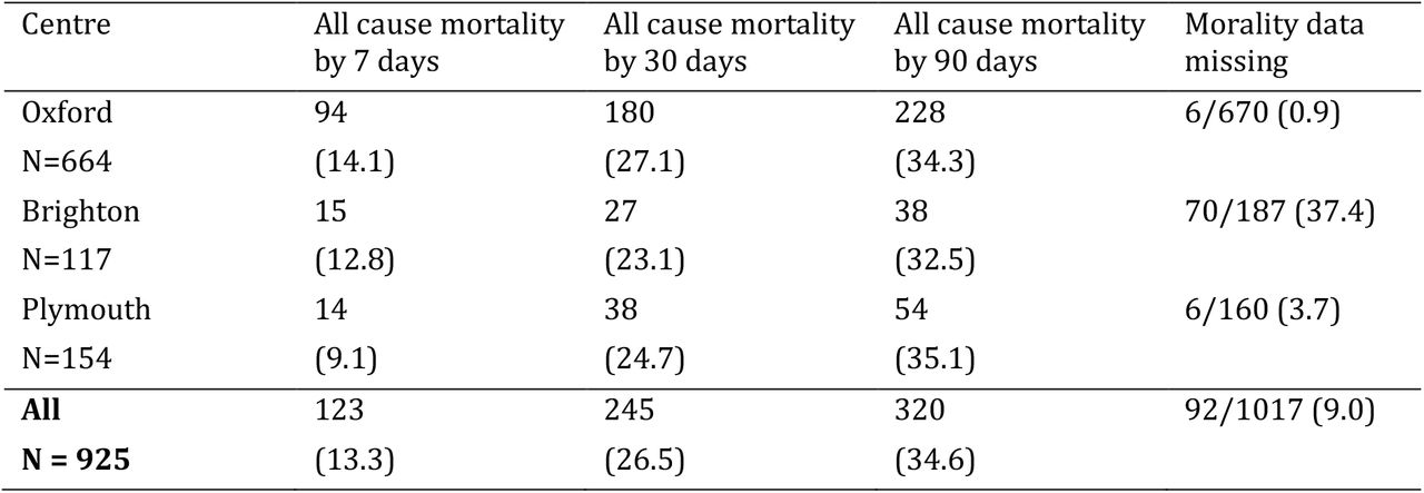 Mortality at 7, 30 and 90 days, total (percentage). Differences between centres and 7, 30 and 90 days were not statistically significant (p=0.25, p=0.6 andp=0.9, χ2 test with 2 degrees of fredom)