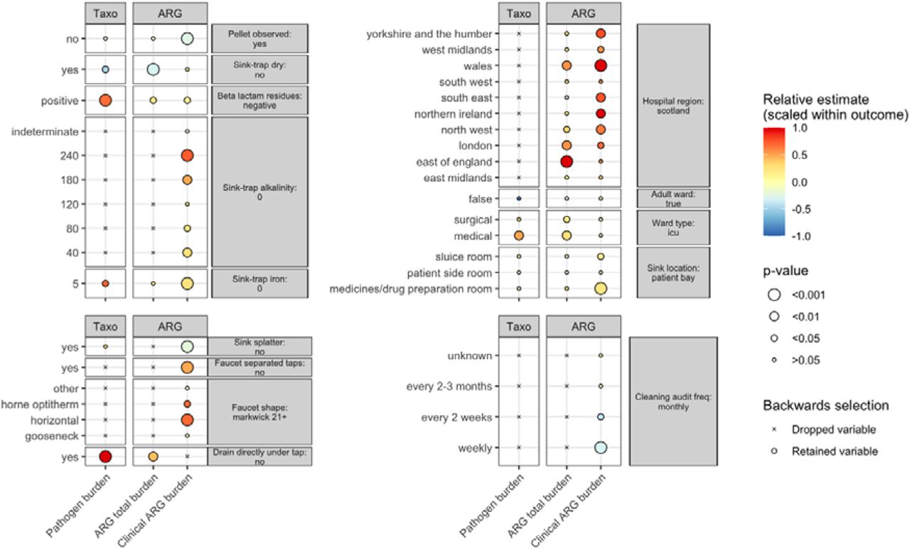 Associations between sink features and major clinical pathogen/antimicrobial resistance gene (ARG) burden.Estimates from backward selection for the three major outcomes considered (x axis/facets); plot limited to variables with at least one estimate with very strong support (p<0.001) or considered core study design features (see supplementary material for full model estimates). Reference levels are indicated in right facets with comparator levels labelled on left. Shape reflects whether the variable was eliminated during backwards selection, size of circle reflects the significance of estimate and colour indicates relative effect size.