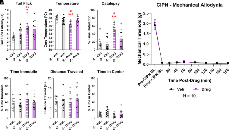 Δ9-Tetrahydrocannabivarin induces catalepsy, acute analgesia, and hypothermia in female mice. All data are shown as the mean ± S.E.M. Female (open symbols) or male (closed symbols) mice were given THCV (purple upside-down triangle) (32mg/kg, i.p.) or vehicle (black circle). (A) Naïve female and male mice were injected with THCV or vehicle before undergoing the cannabimimetic behavior tetrad outlined in Methods. The statistics were analyzed via one-way ANOVA with Tukey’s post hoc test. *P < 0.05, **P < 0.01, ***P < 0.001 versus same-sex vehicle group. N = 10 mice/group. (B) Female and male mouse data were pooled due to a lack of observed sex differences. The mice had CIPN induced as outlined in Methods. N = 10 mice/group. The data were analyzed via two-way ANOVA with Sidak’s post hoc test; we observed no significant differences between THCV and control groups (P > 0.05). BL, baseline.