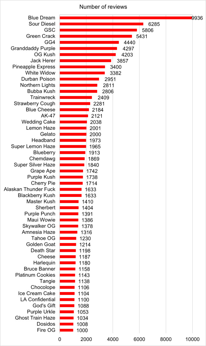 Ranking of review numbers for strains with ≥1000 reviews. GG4: Glue Original Glue; GSC: Girl Scout Cookies.