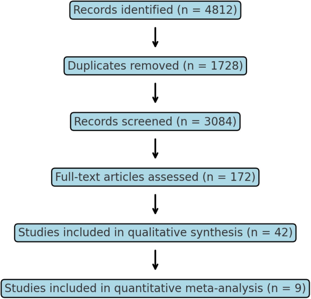PRISMA 2020 flow diagram illustrating study selection process.