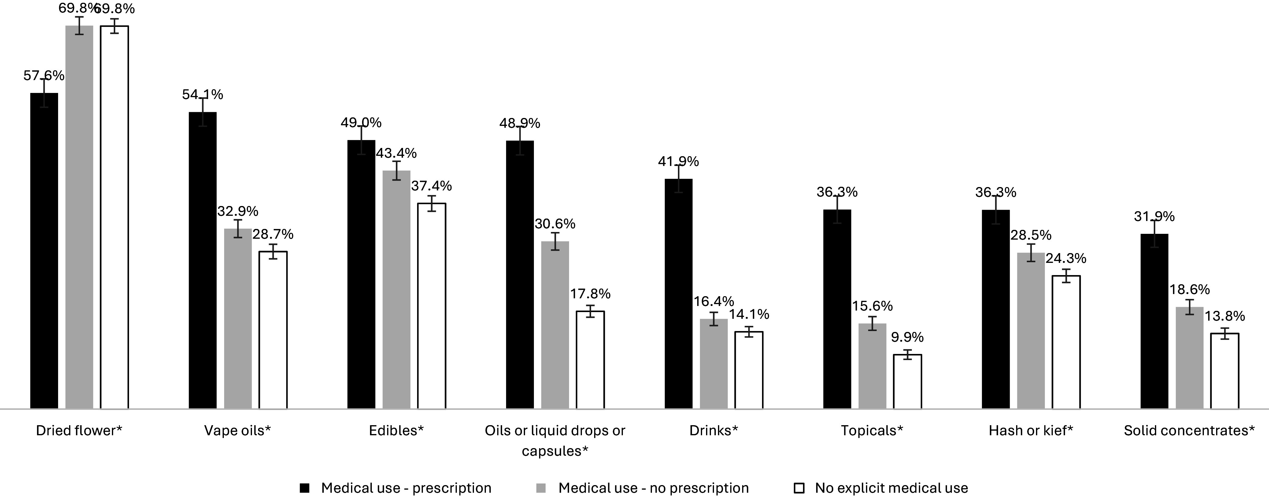 A clustered bar chart comparing cannabis product use across three groups: medical with prescription, medical without prescription, and no medical use. See long description.