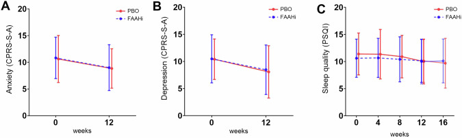 FAAH inhibition did not improve any secondary measure.Mean scores of secondary outcome measures for the PBO and JNJ treatment groups. No effect of the drug was observed for any of these outcome measures. Error bars represent standard deviation. A Anxiety levels (CPRS-S-A) at week 0 and week 12. B Depressive symptoms (CPRS-S-A) at week 0 and week 12. C Sleep quality (PSQI) at week 0, 4, 8, 12 and 16.