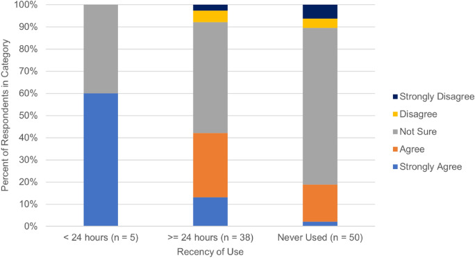 Knowledge of marijuana’s effect on IOP by < 24 h use. A stacked column chart showing percent agreement to question 5, that marijuana can lower IOP, by marijuana use < 24 h and > = 24 h from the clinic visit and those who reported to have never used marijuana. Those who used marijuana within 24 h of survey administration were significantly more likely to strongly agree that marijuana lowers IOP than the other patient categories (Fischer’s Exact, p = 0.02)