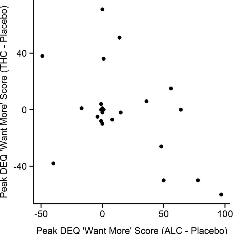 Scatter-plot of peak effects of ALC and THC on the DEQ "Want More" scale.Subjects who wanted more ALC reported wanting less THC (r = -.47, p = 0.02).