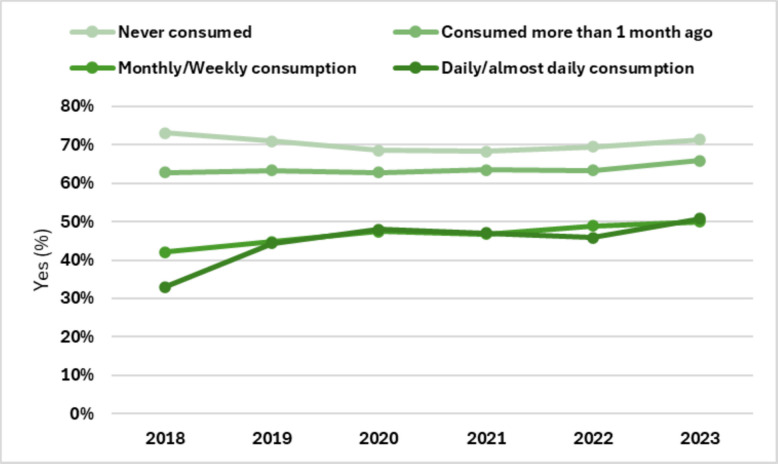 Belief that marijuana can be addictive, by cannabis consumption status (n = 92,365)