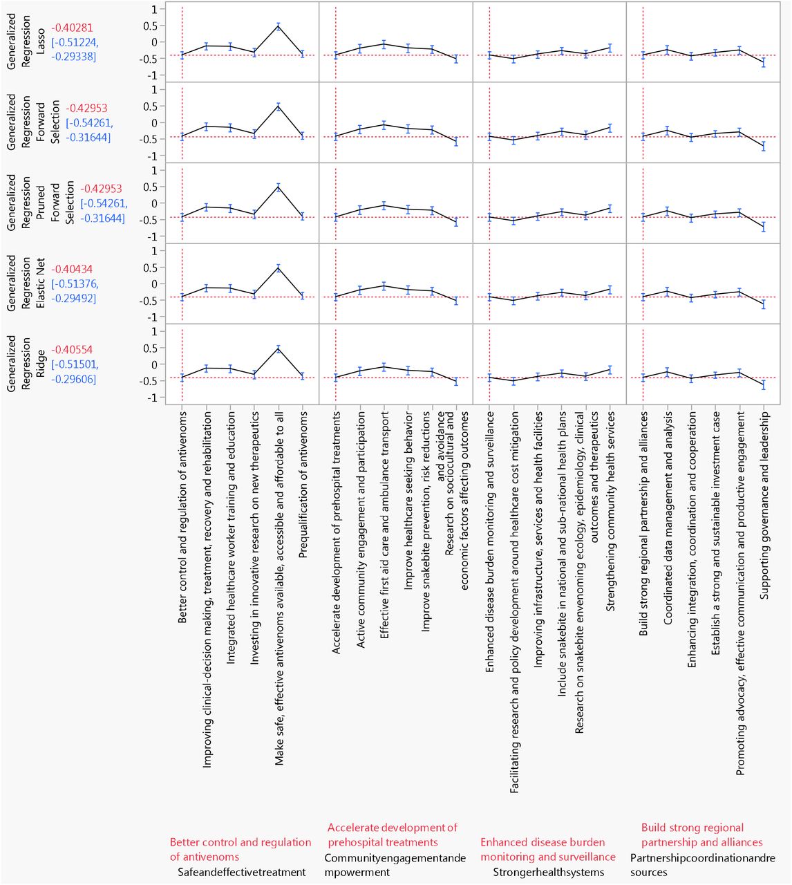 Prediction profiler for WHO SBE strategic objectives’ key activities