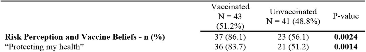 Motivators to HPV vaccination among vaccinate and unvaccinated participants (N = 84)