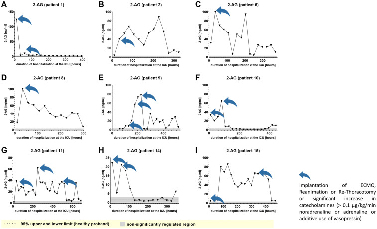 Plasma levels of 2-AG in nine hospitalized patients at the ICU analyzed at different times in different patients (A–I) using LC-MS/MS as described in material and methods. The normal range of lipids is visualized as dotted lines, and the range median ± 2-fold upper and lower limit NRL95%. as gray background. Graphs of the final data set were created Graphpad Prism (version 9.5.0).