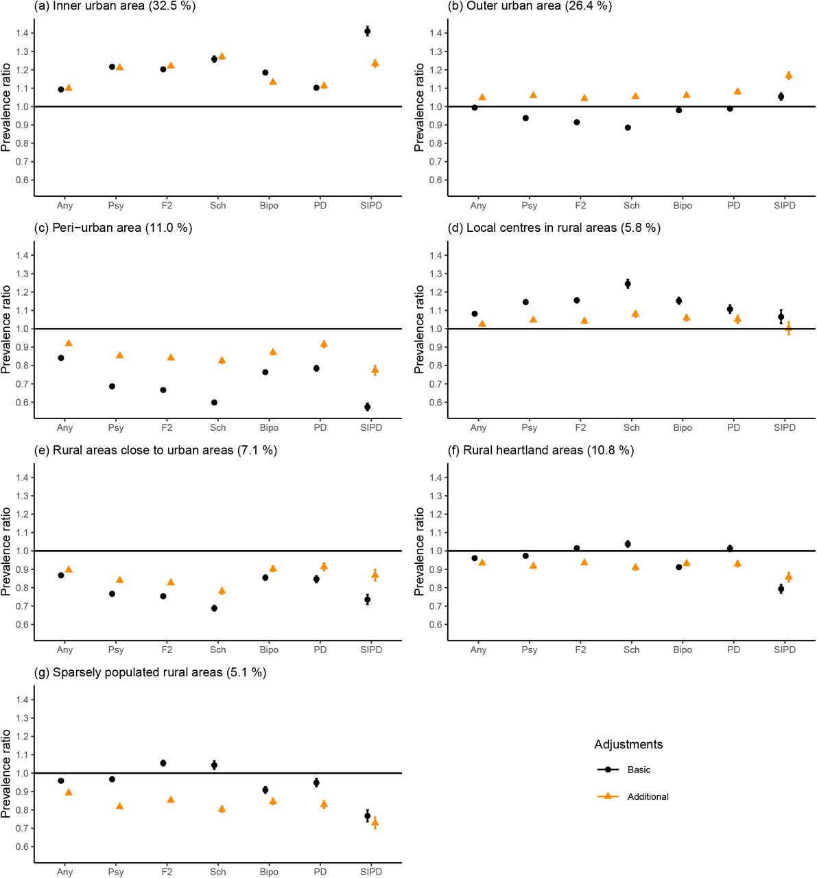 Prevalence ratios of selected mental disorders by urbanicity of the place of residence, compared to the national meanThe proportion of population living in each level of urbanicity is given in parentheses. Any refers to any mental disorder, Psych to all psychotic disorders, F2 to schizophrenia spectrum, Sch to schizophrenia, Bipo to bipolar disorder, PDe to psychotic depression, and SIPD refers to substance-induced psychotic disorders. In the basic adjustment, prevalence ratios are adjusted for age, gender, and calendar time. In the additional adjustment, prevalence ratios were adjusted for age, gender, calendar time, region, origin, residence history, household income, economic activity, and Charlson comorbidity index. Error bars indicate 95% CIs.