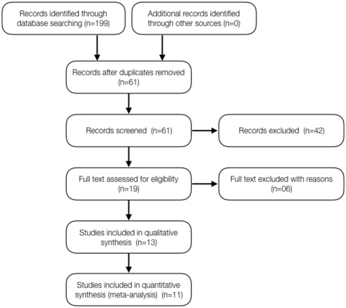 FLOW diagram of the reference searches.
