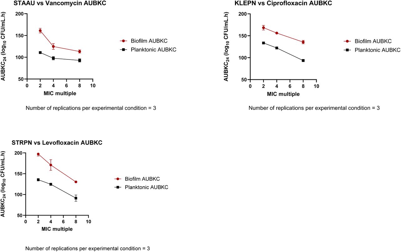 Areas under the bacterial kill curve for both biofilm and planktonic CFU enumerations at 24 hours