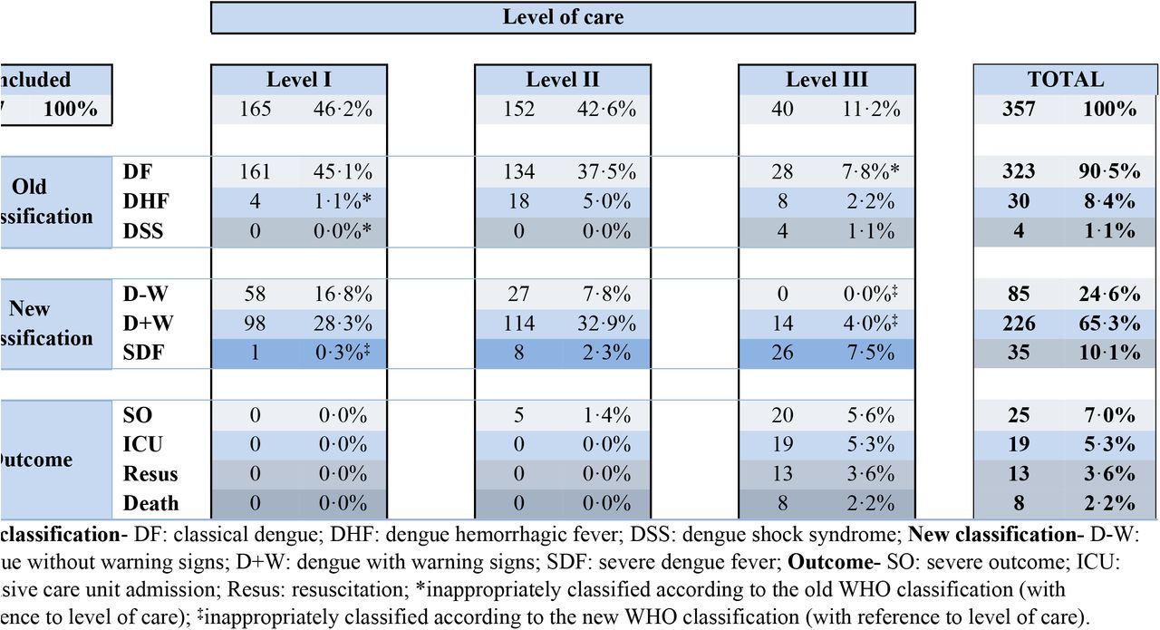 Correlation of dengue fever classifications on admission with actual level of care required