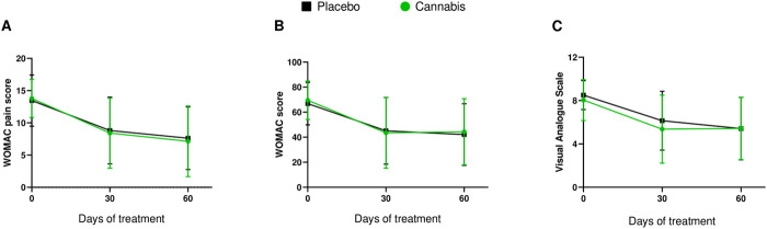 Line graphs labeled A, B, and C compare the effects of placebo and cannabis on different scores over 60 days of treatment. Graph A shows the WOMAC pain score, graph B the WOMAC score, and graph C the Visual Analogue Scale. Cannabis and placebo lines both show a decline over time, with slight variations in scores between the two treatments. Error bars indicate variability.