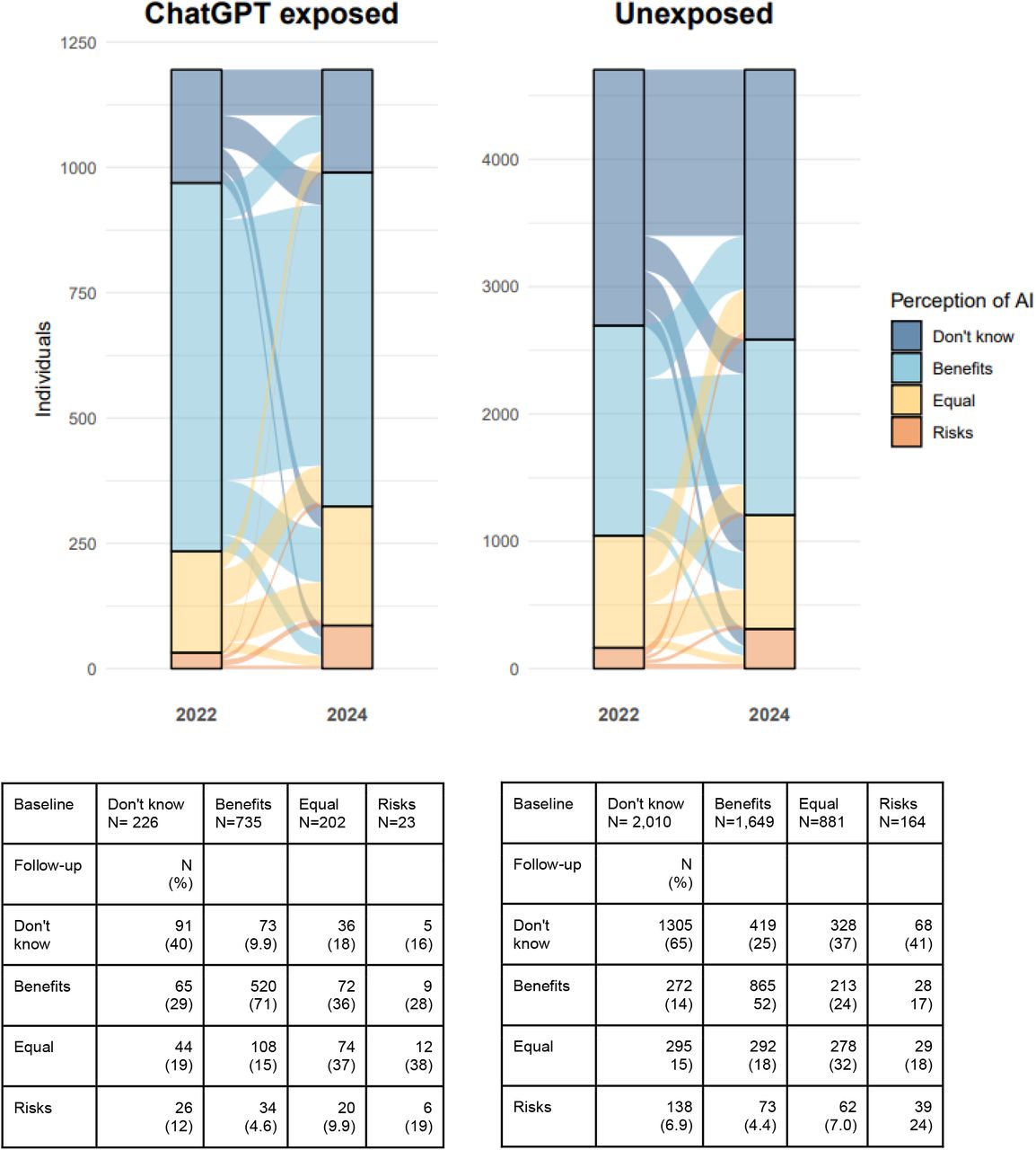 Changes in distribution of perception from baseline (2022) to follow-up (2024) among individuals exposed to ChatGPT use (left) and those unexposed (right). Note the differing Y-axes.