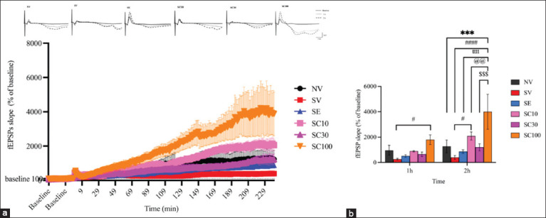 Cannabidiol improved hippocampal long-term potentiation throughout the 2-h period after HFS. (a) Dotted lines represent the percentage of baseline levels recorded before and after HFS over a 2-h period. (b) Bar graph shows the mean percentage of field excitatory postsynaptic potential slopes during the final 10 min of each time point. Data are expressed as mean ± standard error of the mean, n = 4 per group. NV group, vehicle-treated non-stressed animals; SV group, vehicle-treated animals with CRS; SE group, escitalopram-treated CRS animals; SC10 group, cannabidiol (CBD, 10 mg/kg)-treated CRS animals; SC30 group, CBD (30 mg/kg)-treated CRS animals; SC100 group, CBD (100 mg/kg)-treated CRS animals. ***p < 0.001 compared with the vehicle-treated nonstressed animals (NV). #p < 0.05 and Vetworld-18-2823-g004.jpgp < 0.0001 compared with the vehicle-treated animals with CRS (SV). ttttp < 0.0001 compared with escitalopram (10 mg/kg)-treated CRS animals (SE). @@p < 0.01 compared with CBD (10 mg/kg)-treated CRS animals (SC10). $$$p < 0.001 compared with CBD (30 mg/kg)-treated CRS animals (SC30). HFS=High-frequency stimulation, CRS=Chronic restraint stress.