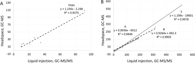 Cross-validation of terpene/terpenoid quantitation between headspace GC–MS and liquid-injection GC–tandem mass spectrometry (GC–MS/MS). (A) Dry hop tissue (unit: ppm). (B) Commercial cannabis terpene mixtures (unit: mg/mL).
