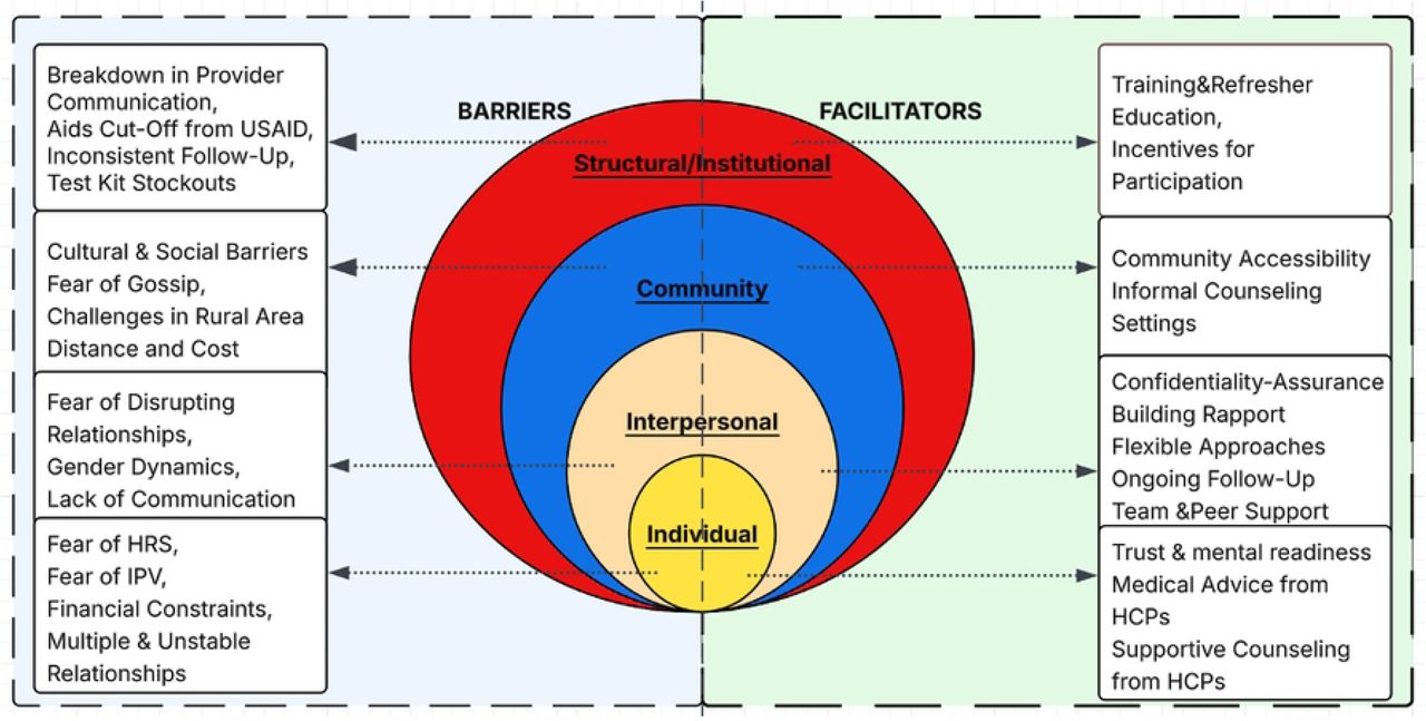 Barriers and Facilitators Influencing the Use of APNS Across the Socioecological Model