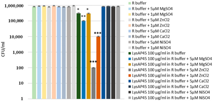 Antibacterial activity of LysAP45 against S. aureus CEMTC 1685. LysAP45 (100 µg/mL) was added to cells with or without ions of divalent metals (Zn2+, Ni2+, Mg2+, and Ca2+), and the mixtures were incubated for one hour before seeded on LB/agar plates. Cells with only ions of divalent metals was used as a negative control. Experiments were performed in triplicate. *** p < 0.001, ** p < 0.01, * p < 0.05. The y-axis is presented on a logarithmic scale.
