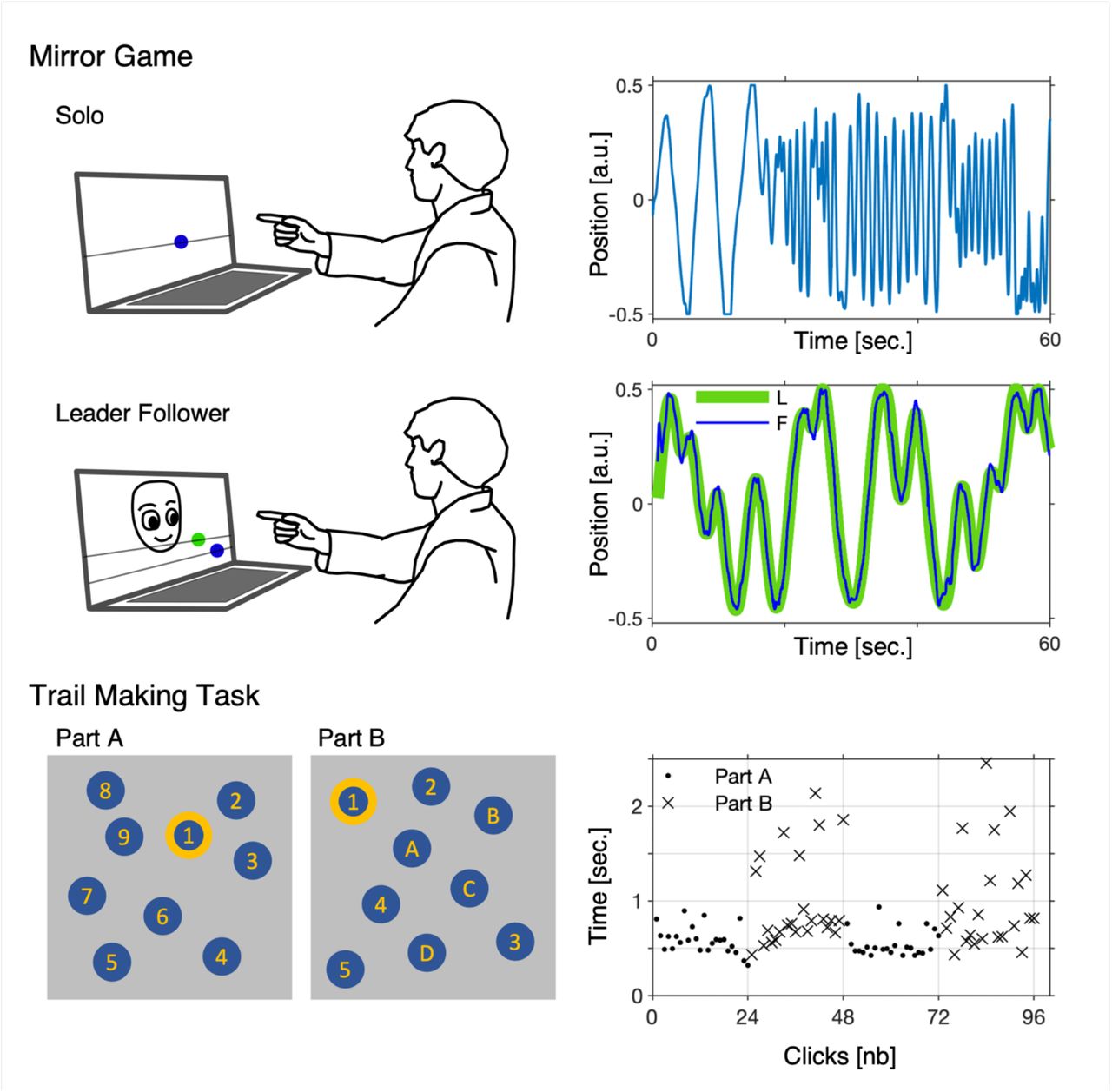 Illustration of the Mirror Game (MG) and the Trail Making Task (TMT) together with examples of collected data. In the MG participant sat in front of a computer with a connected leap motion sensor. In the Solo game (first row) the participant was instructed: “Please move your hand left and right, create an interesting motion and enjoy playing.” We recorded the horizontal hand movement (blue). In the Leader-Follower game (second row) the participant was instructed: “Please try to follow the movement of an animated robot as accurately as you can.” We recorded movement generated by the computer (leader (L), green) and movement of the participant (follower (F), blue). In the TMT participant sat in front of the same laptop computer but was using a computer mouse to complete the task. In the TMT (third row) the participant was asked to connect a set of 25 dots as quickly and accurately as possible (in order given by numbers (Part A) and alternating numbers and letters (Part B)). We recorded the time between each click a person made on the screen and analysed both parts together (Part A, dots; Part B, crosses). For the sake of clarity, we show simplified illustration with 9 dots instead of 25.
