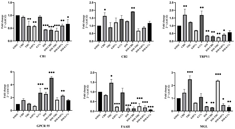 Gene expression. mRNA levels of ECS genes (CB1, CB2, TRPV1, GPCR55, FAAH, and MGL) were investigated by quantitative RT-PCR after 72 h of culturing with CBD, THC, 0.05% HSO, or 0.1% HSO treatment with/out DM; the mean ± SD are shown; ANOVA compared to hMSC as * p ≤ 0.05, ** p ≤ 0.01, *** p ≤ 0.001.