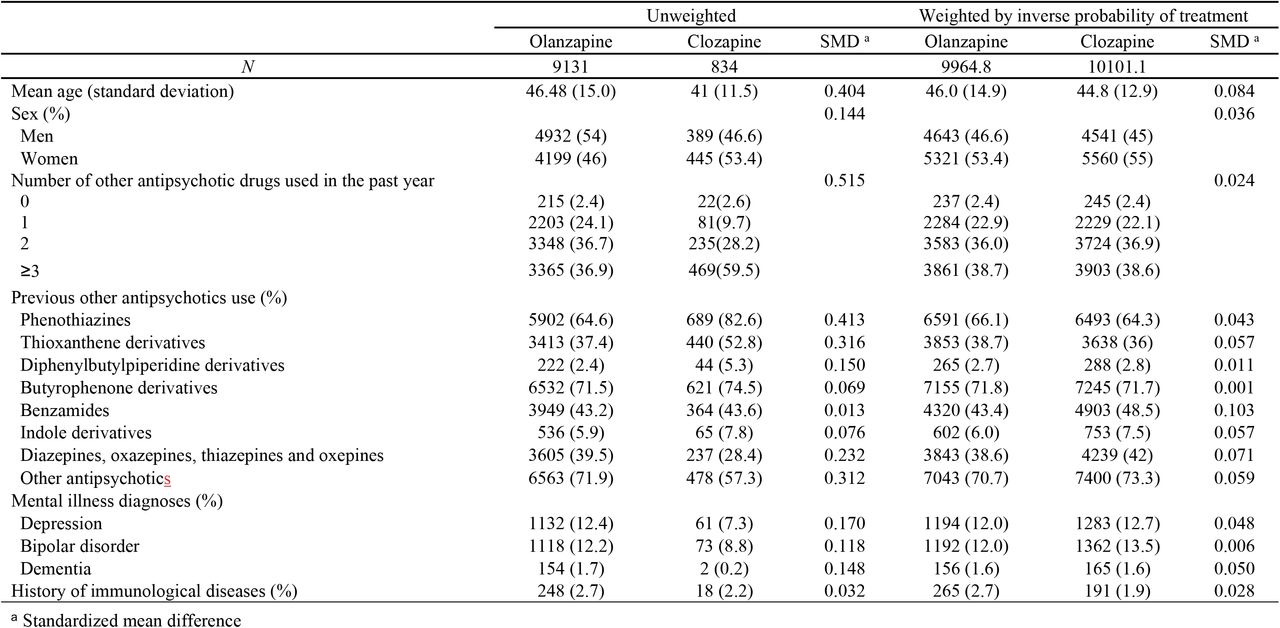 Cohort characteristics