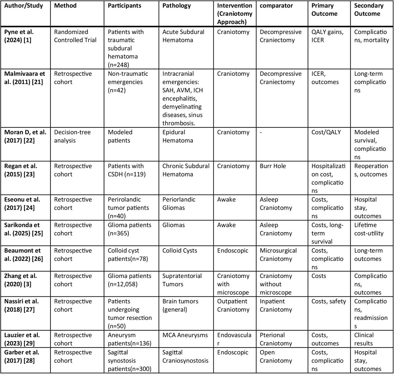 study characteristics