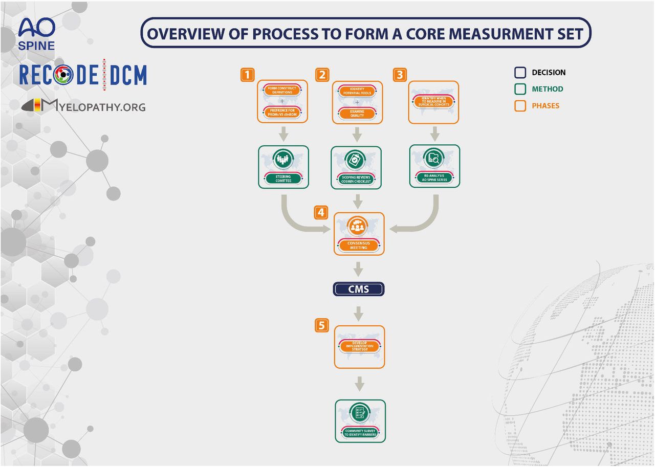 Overview of the CMS process.(1) Phase 1: To agree on the measurement construct and preferred measurement approach.(2) Phase 2: To identify measurement tools and evaluate their evidence base.(3) Phase 3: To aggregate the evidence on timing of assessment.(4) Phase 4: To select the most appropriate instruments through multi-stakeholder consensus and provide reporting guidance.(5) Phase 5: To implement the CMS