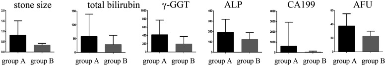 Comparison of numerical data between groups A and B (significant differences, p < 0.05; group A, cases of stones extracted by ERCP; group B, cases of stones discharged before ERCP).